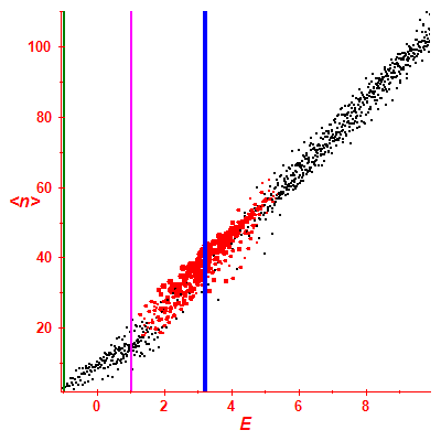 Peres lattice <N>